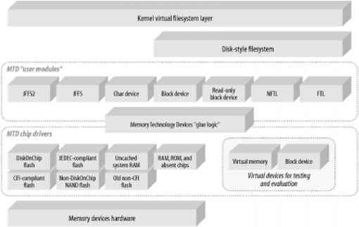Figure The MTD subsystem