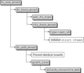 Figure Code flow diagram for new mount Function The Kernel Flowchart