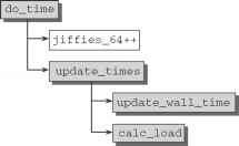 Figure Code flow diagram for time