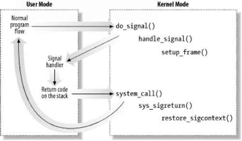 Figure Catching signal Explain Detail About Signal Linux