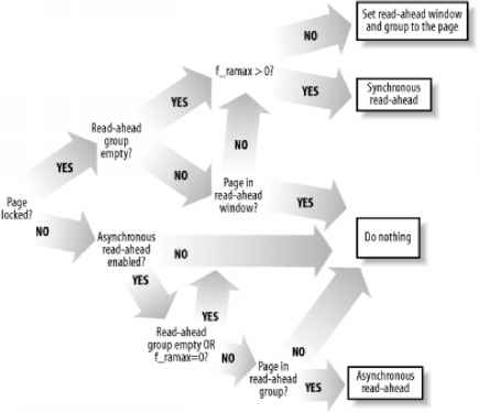 Figure Overall scheme the generic file readahead function